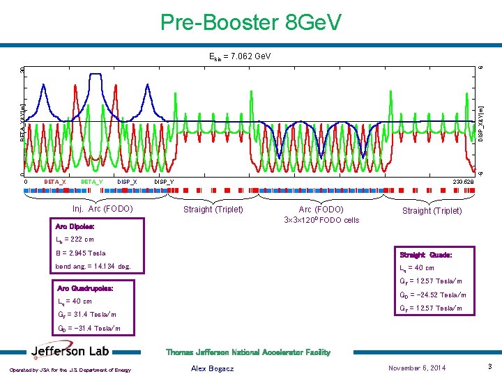 Pre-Booster 8 Ge. V 0 -6 DISP_X&Y[m] BETA_X&Y[m] 30 6 Ekin = 7. 062