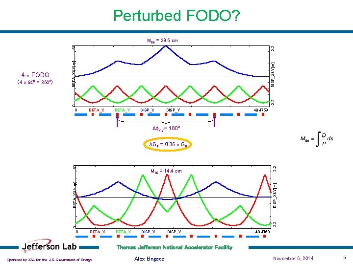 Perturbed FODO? 0 -2. 2 DISP_X&Y[m] BETA_X&Y[m] 4 x FODO (4 x 900 =