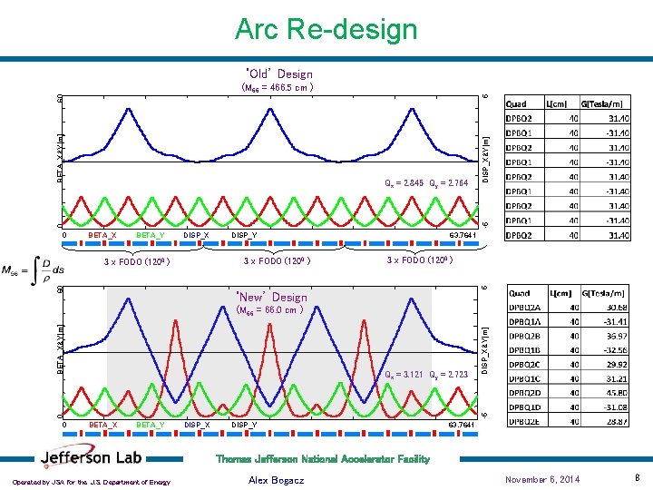 Arc Re-design ‘Old’ Design 0 -5 Qx = 2. 845 Qy = 2. 764