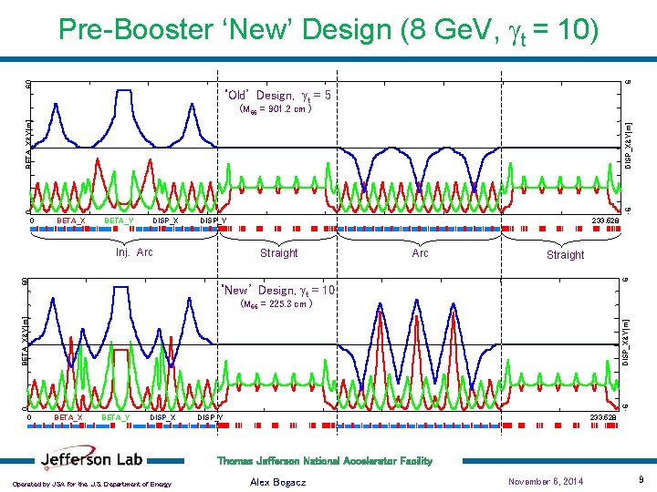 60 6 Pre-Booster ‘New’ Design (8 Ge. V, gt = 10) ‘Old’ Design, gt