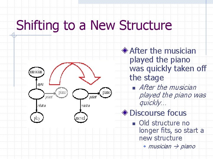 Shifting to a New Structure After the musician played the piano was quickly taken