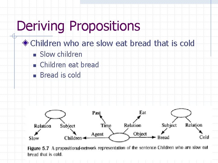 Deriving Propositions Children who are slow eat bread that is cold n n n