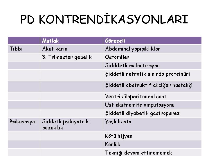 PD KONTRENDİKASYONLARI Tıbbi Mutlak Göreceli Akut karın Abdominal yapışıklıklar 3. Trimester gebelik Ostomiler Şidddetli