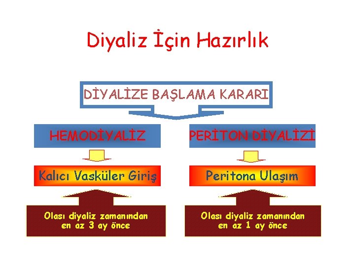 Diyaliz İçin Hazırlık DİYALİZE BAŞLAMA KARARI HEMODİYALİZ PERİTON DİYALİZİ Kalıcı Vasküler Giriş Peritona Ulaşım