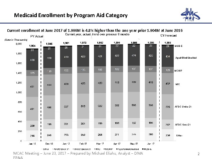 Medicaid Enrollment by Program Aid Category Current enrollment at June 2017 of 1. 996
