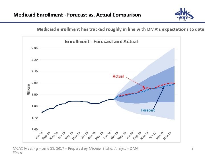 Medicaid Enrollment - Forecast vs. Actual Comparison Medicaid enrollment has tracked roughly in line