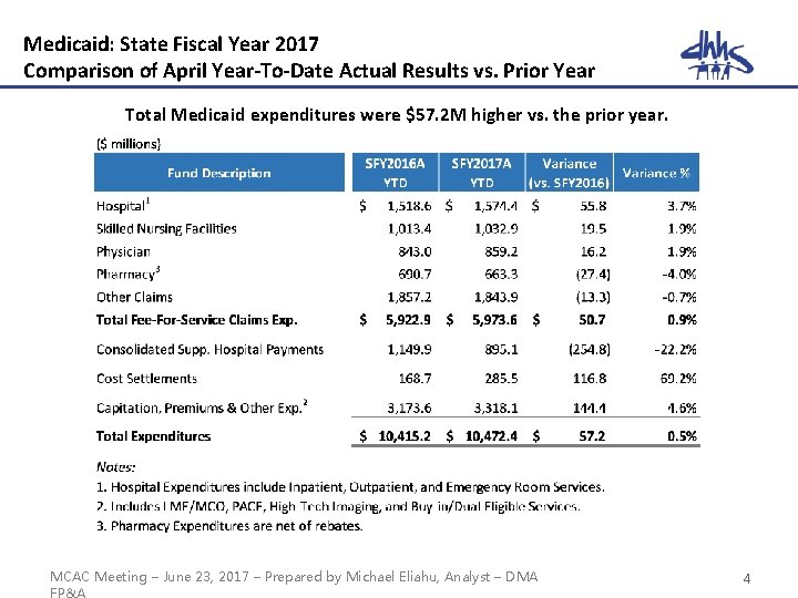 Medicaid: State Fiscal Year 2017 Comparison of April Year-To-Date Actual Results vs. Prior Year