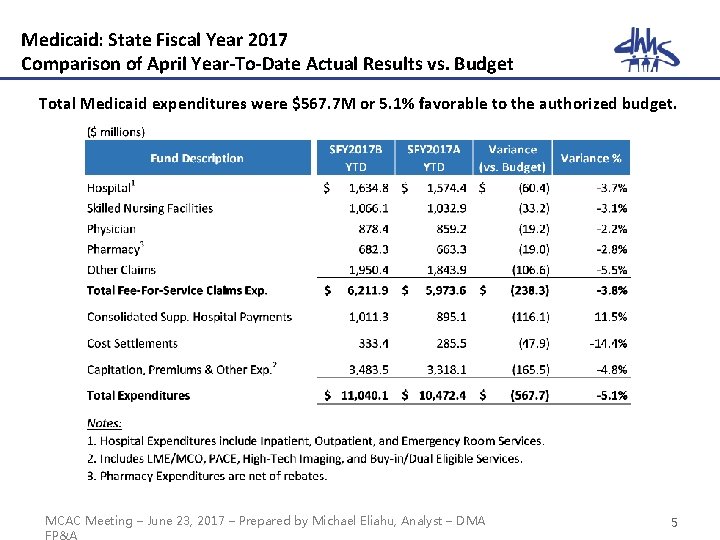 Medicaid: State Fiscal Year 2017 Comparison of April Year-To-Date Actual Results vs. Budget Total