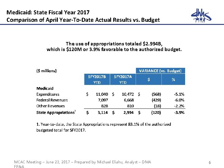 Medicaid: State Fiscal Year 2017 Comparison of April Year-To-Date Actual Results vs. Budget The