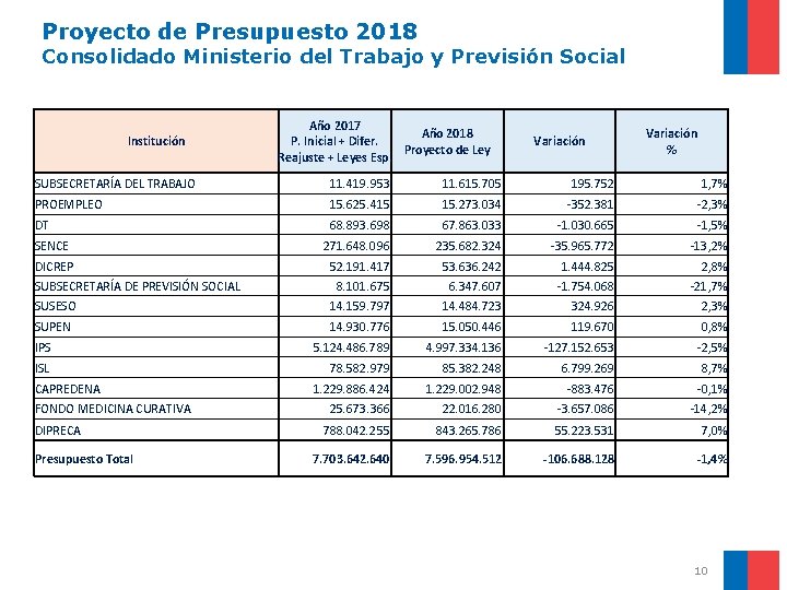 Proyecto de Presupuesto 2018 Consolidado Ministerio del Trabajo y Previsión Social Institución Año 2017
