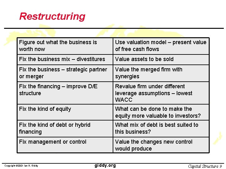 SIMNYU The Job of the CFO Capital Structure