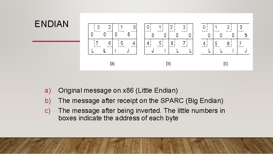 ENDIAN a) b) c) Original message on x 86 (Little Endian) The message after