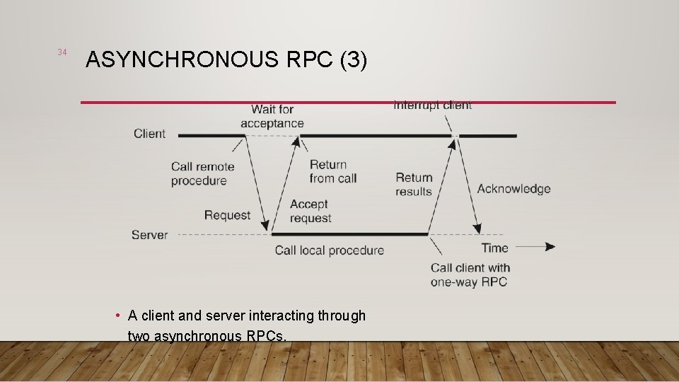 34 ASYNCHRONOUS RPC (3) • A client and server interacting through two asynchronous RPCs.