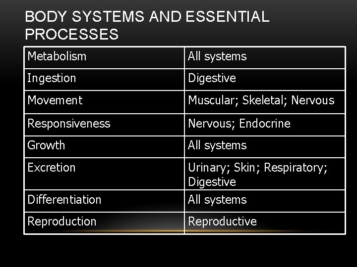 BODY SYSTEMS AND ESSENTIAL PROCESSES Metabolism All systems Ingestion Digestive Movement Muscular; Skeletal; Nervous