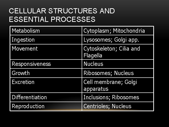 CELLULAR STRUCTURES AND ESSENTIAL PROCESSES Metabolism Cytoplasm; Mitochondria Ingestion Lysosomes; Golgi app. Movement Cytoskeleton;