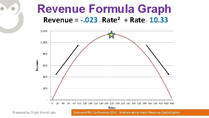 Revenue Formula Graph Revenue = -. 023. Rate 2 + Rate. 10. 33 Prepared