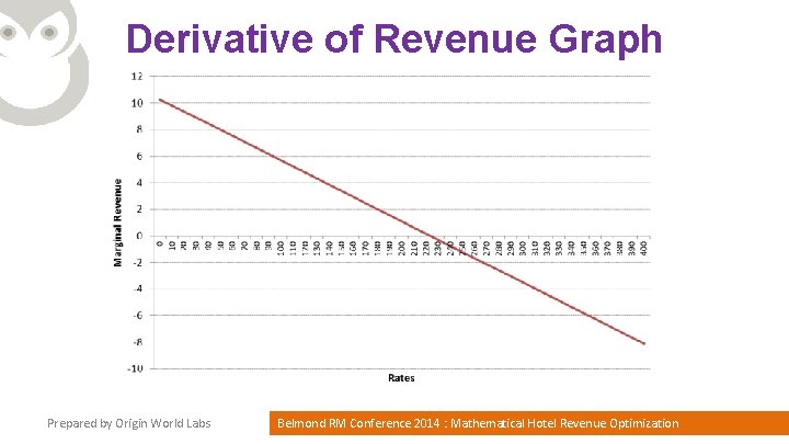 Derivative of Revenue Graph Prepared by Origin World Labs Belmond RM Conference 2014 :