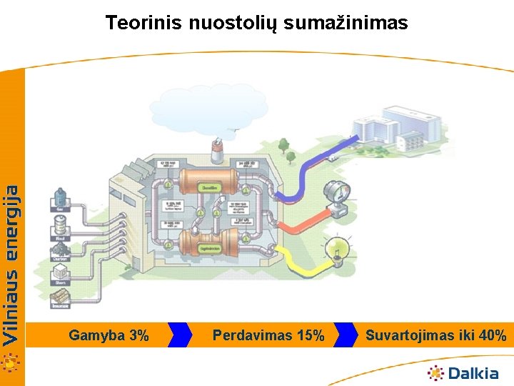 Teorinis nuostolių sumažinimas Gamyba 3% Perdavimas 15% Suvartojimas iki 40% 