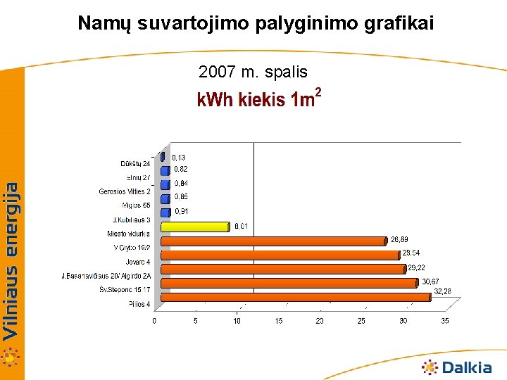 Namų suvartojimo palyginimo grafikai 2007 m. spalis 