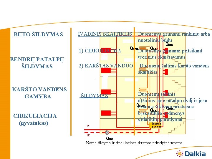 BUTO ŠILDYMAS BENDRŲ PATALPŲ ŠILDYMAS KARŠTO VANDENS GAMYBA CIRKULIACIJA (gyvatukas) ĮVADINIS SKAITIKLIS Duomenys gaunami