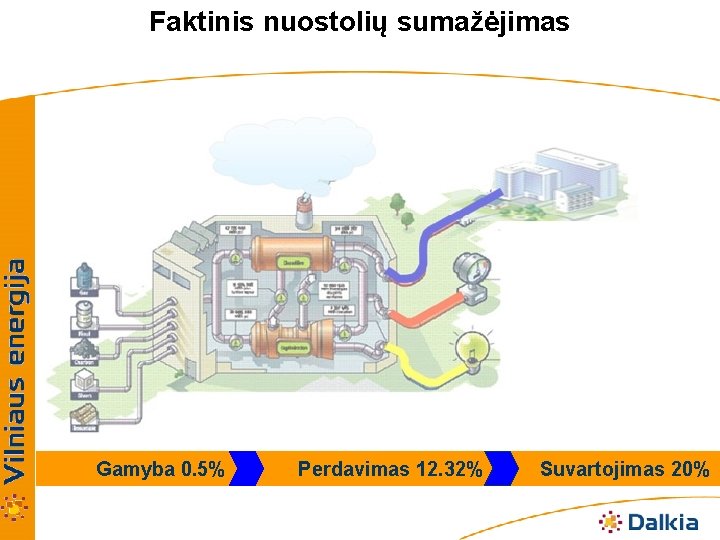 Faktinis nuostolių sumažėjimas Gamyba 0. 5% Perdavimas 12. 32% Suvartojimas 20% 