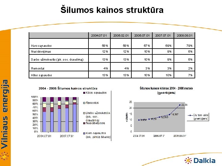 Šilumos kainos struktūra 2004. 07. 01 2006. 02. 01 2006. 07. 01 2007. 01