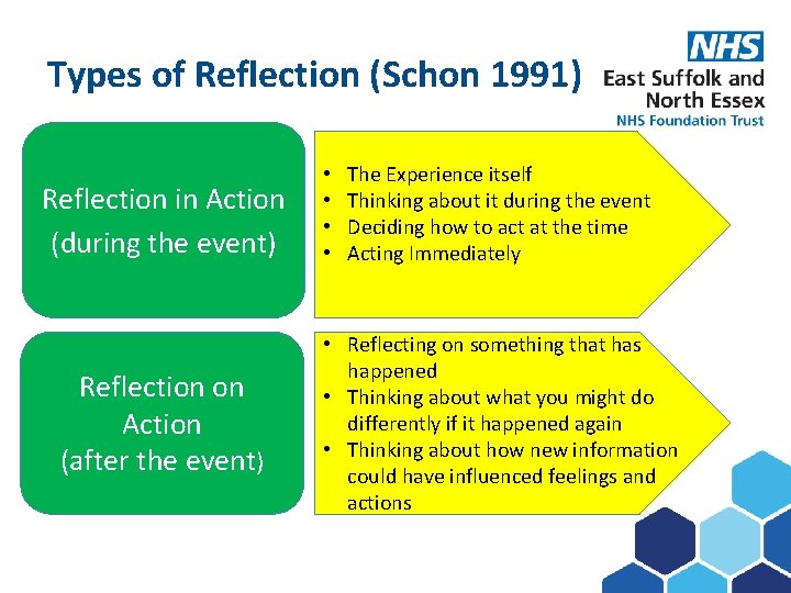 Types of Reflection (Schon 1991) Subject here Reflection in Action (during the event) Reflection