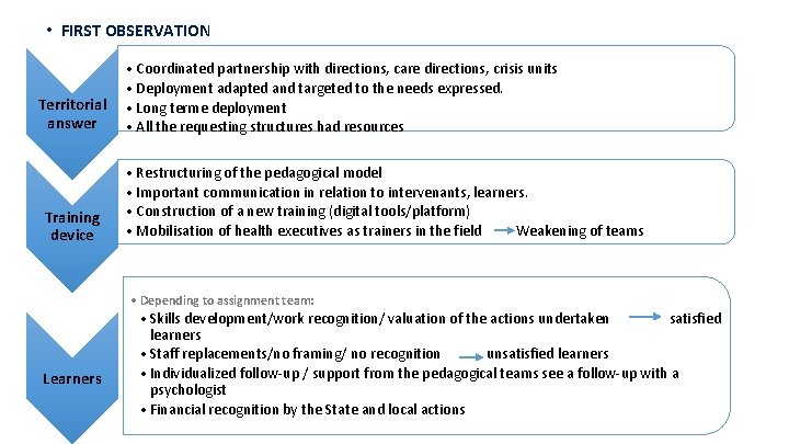  • FIRST OBSERVATION Territorial answer Training device • Coordinated partnership with directions, care