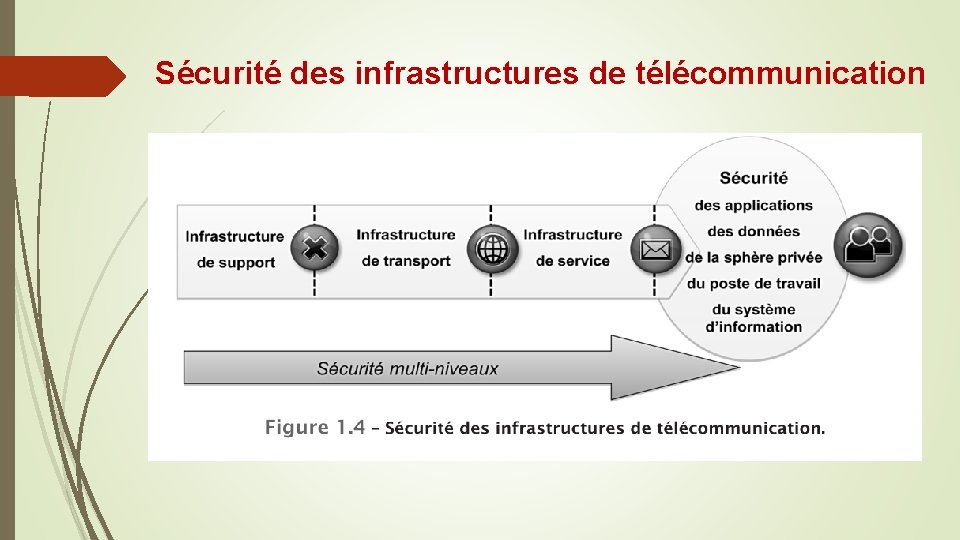 Sécurité des infrastructures de télécommunication 