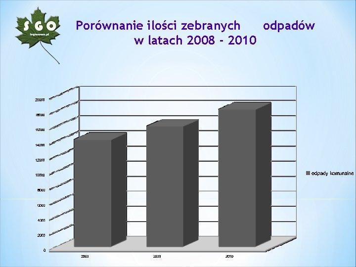 Porównanie ilości zebranych odpadów w latach 2008 - 2010 