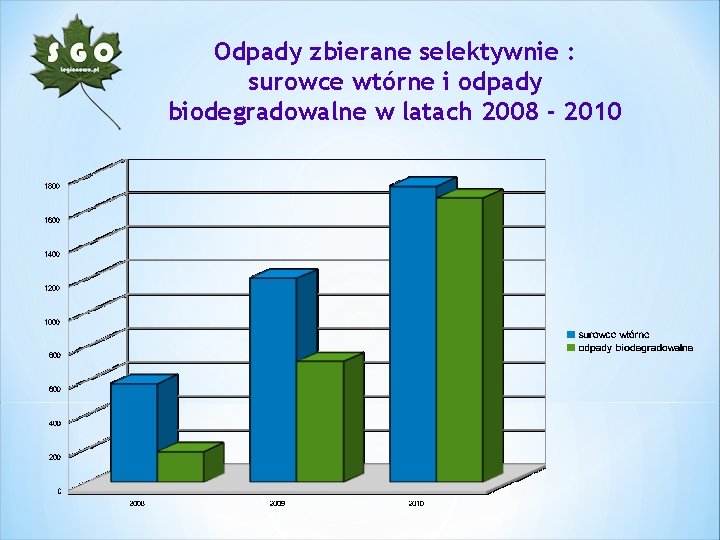 Odpady zbierane selektywnie : surowce wtórne i odpady biodegradowalne w latach 2008 - 2010