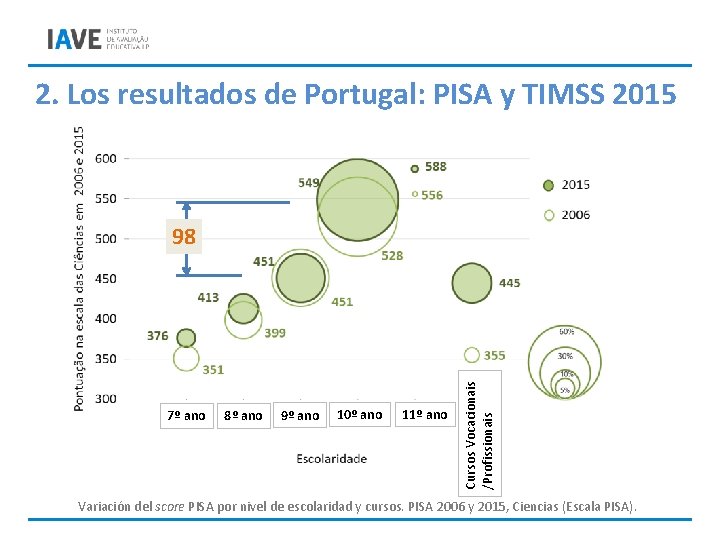 2. Los resultados de Portugal: PISA y TIMSS 2015 7º ano 8º ano 9º