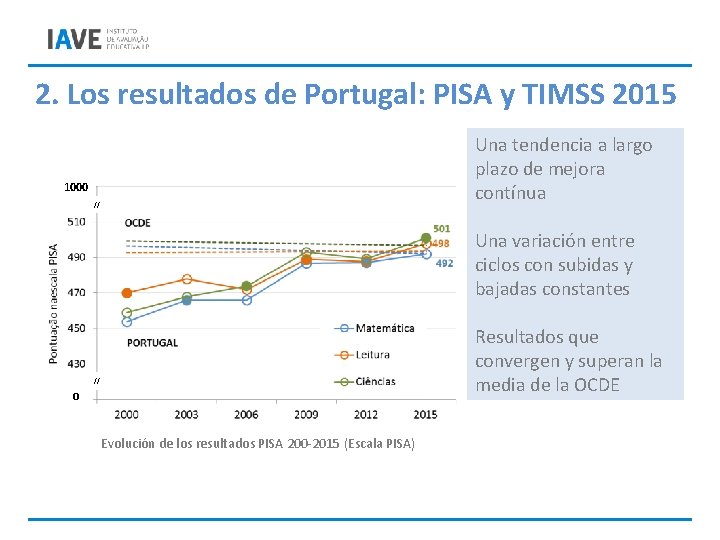 2. Los resultados de Portugal: PISA y TIMSS 2015 Una tendencia a largo plazo