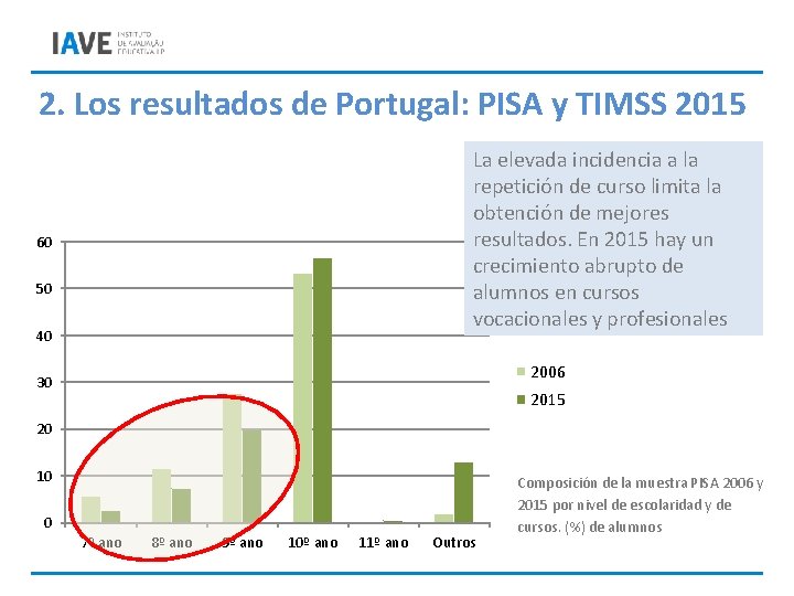2. Los resultados de Portugal: PISA y TIMSS 2015 La elevada incidencia a la
