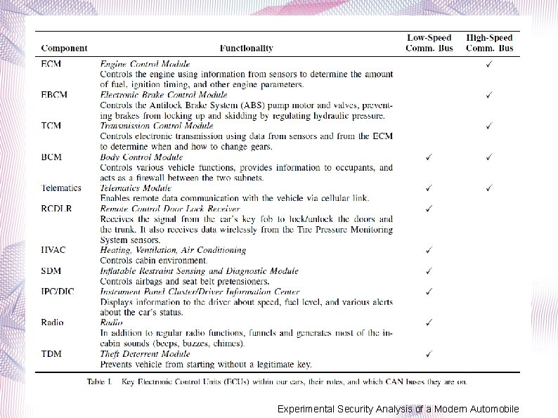 Experimental Security Analysis of a Modern Automobile 