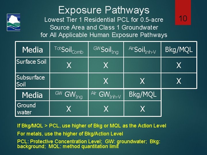 Exposure Pathways Lowest Tier 1 Residential PCL for 0. 5 -acre Source Area and