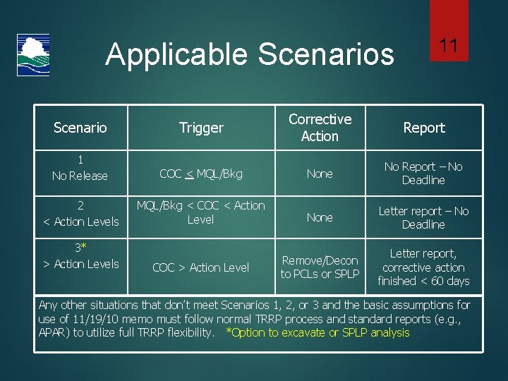 Applicable Scenarios 11 Scenario Trigger Corrective Action Report 1 No Release COC < MQL/Bkg