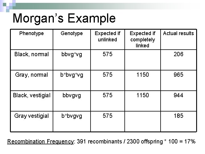Morgan’s Example Phenotype Genotype Expected if unlinked Expected if completely linked Actual results Black,