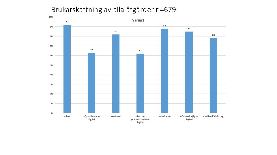 Brukarskattning av alla åtgärder n=679 100 Series 1 92 88 90 82 85 78