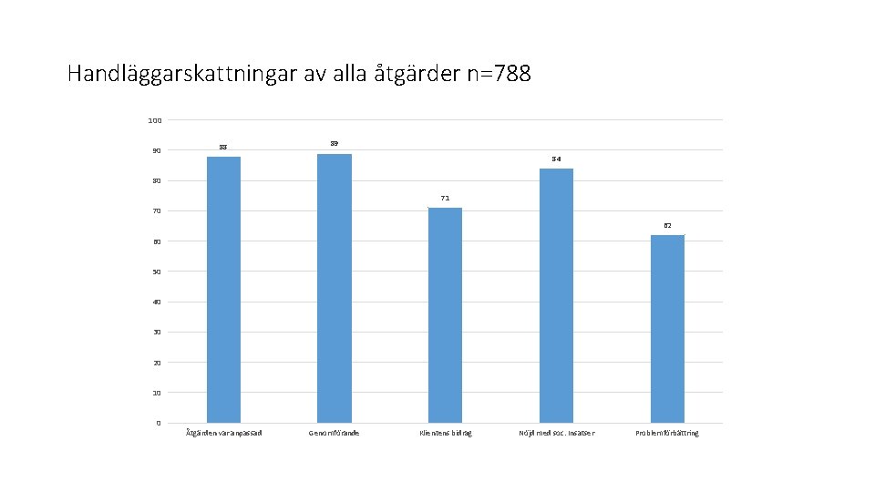 Handläggarskattningar av alla åtgärder n=788 100 90 88 89 84 80 71 70 62