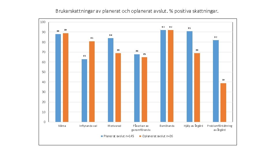 Brukarskattningar av planerat och oplanerat avslut. % positiva skattningar. 100 90 88 92 89