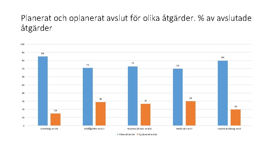 Planerat och oplanerat avslut för olika åtgärder. % av avslutade åtgärder 100 90 85