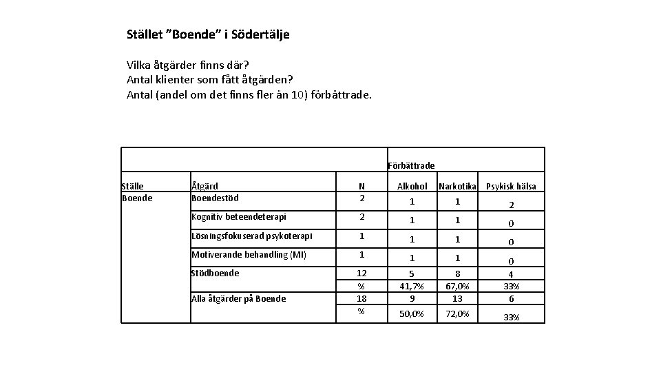 Stället ”Boende” i Södertälje Vilka åtgärder finns där? Antal klienter som fått åtgärden? Antal