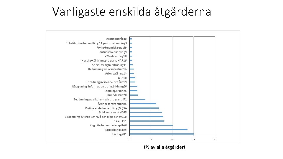 Vanligaste enskilda åtgärderna Abstinensvård 8 Substitutionsbehandling / Agonistbehandling 9 Psykodynamisk terapi 9 Antabusbehandling 9