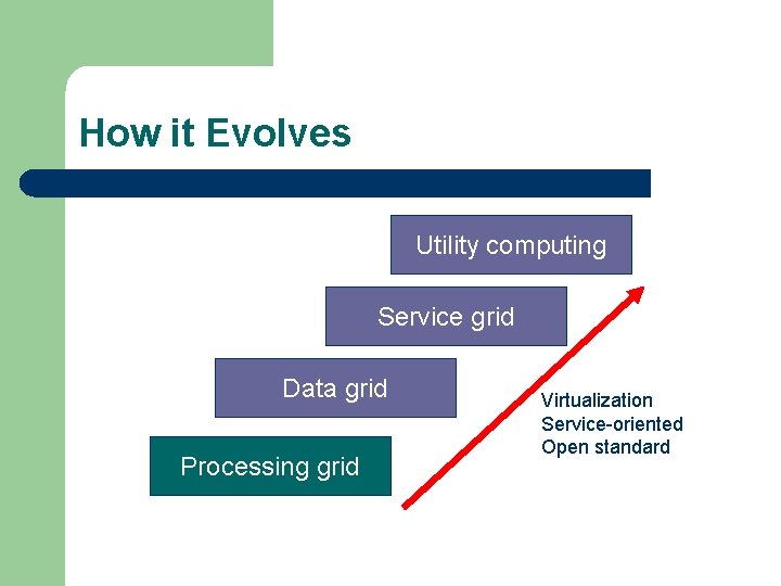 How it Evolves Utility computing Service grid Data grid Processing grid Virtualization Service-oriented Open