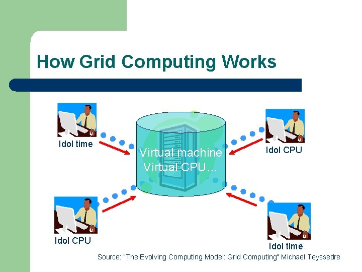 How Grid Computing Works Idol time Idol CPU Virtual machine Virtual CPU… Idol CPU