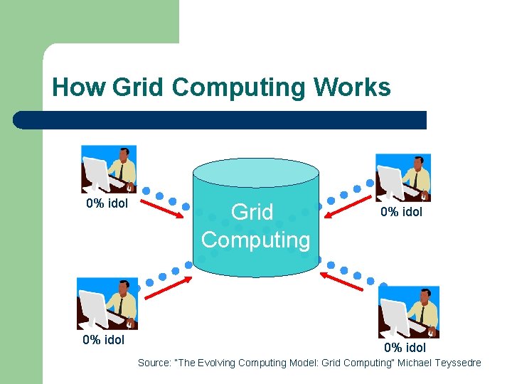 How Grid Computing Works 0% idol Grid Computing 0% idol Source: “The Evolving Computing