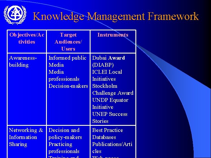 Knowledge Management Framework Objectives/Ac tivities Awarenessbuilding Target Audiences/ Users Instruments Informed public Media professionals