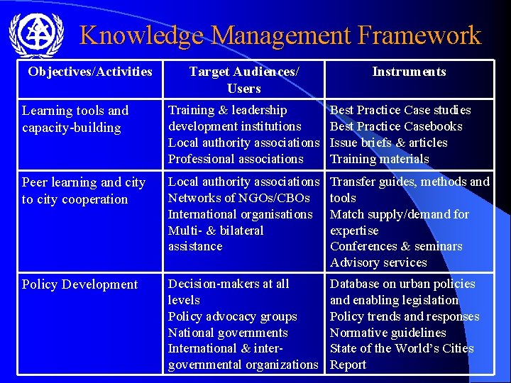 Knowledge Management Framework Objectives/Activities Target Audiences/ Users Instruments Learning tools and capacity-building Training &