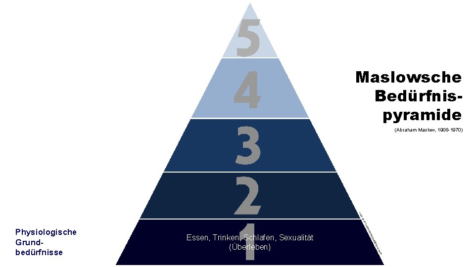 Maslowsche Bedürfnispyramide (Abraham Maslow, 1908 -1970) Physiologische Grundbedürfnisse Essen, Trinken, Schlafen, Sexualität (Überleben) 
